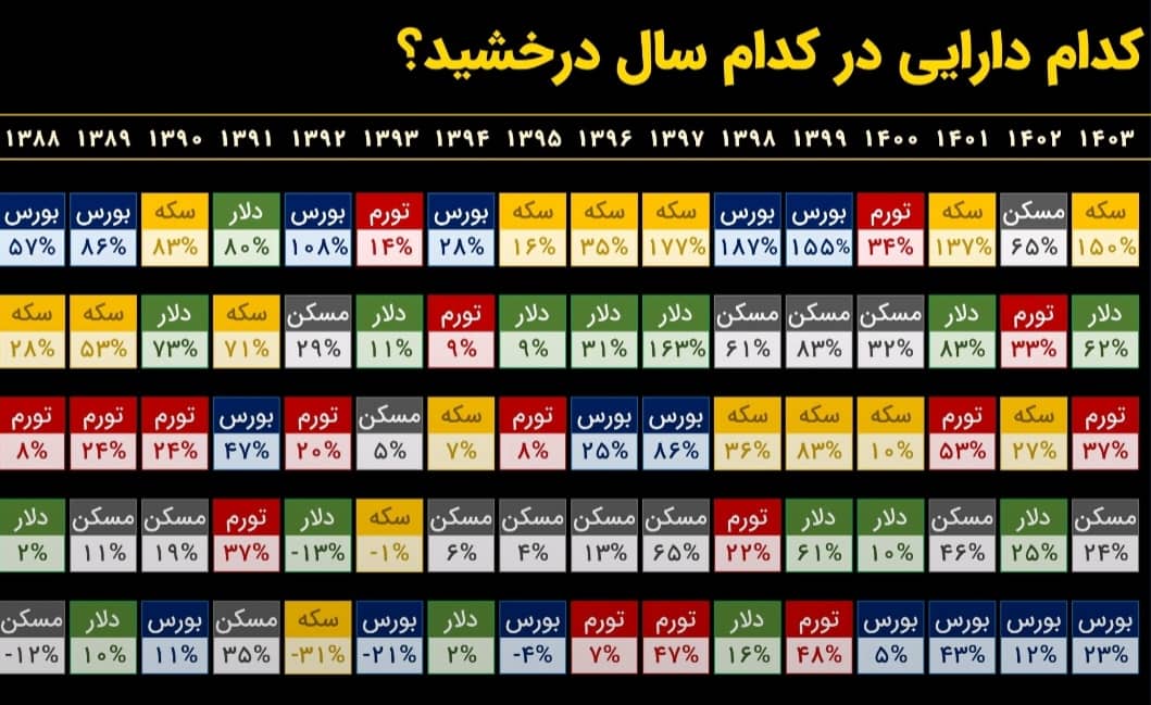 قاب ۱۶ ساله اقتصادی ایران